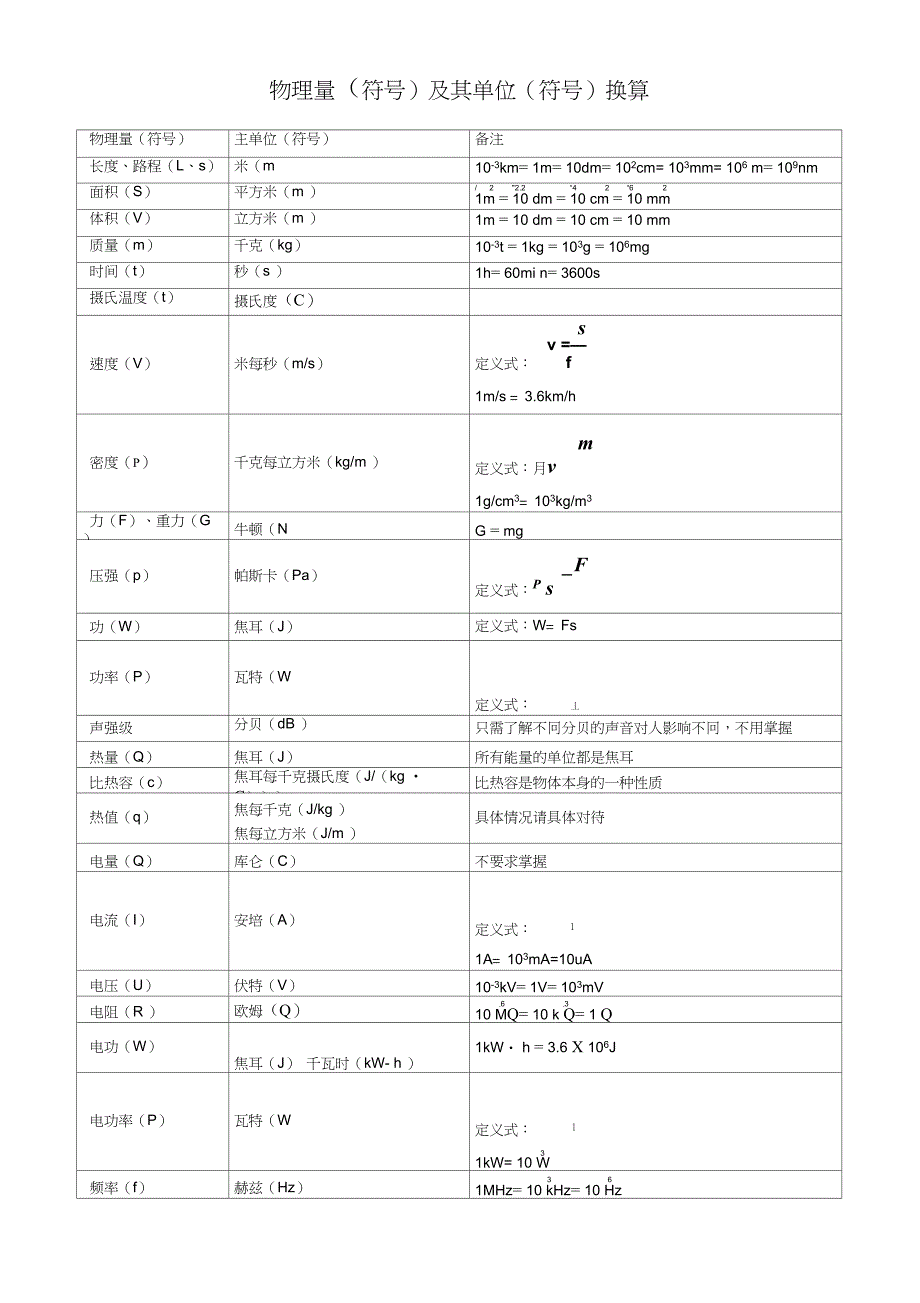 (完整word版)初中物理量(符号)及单位(符号)换算_第1页