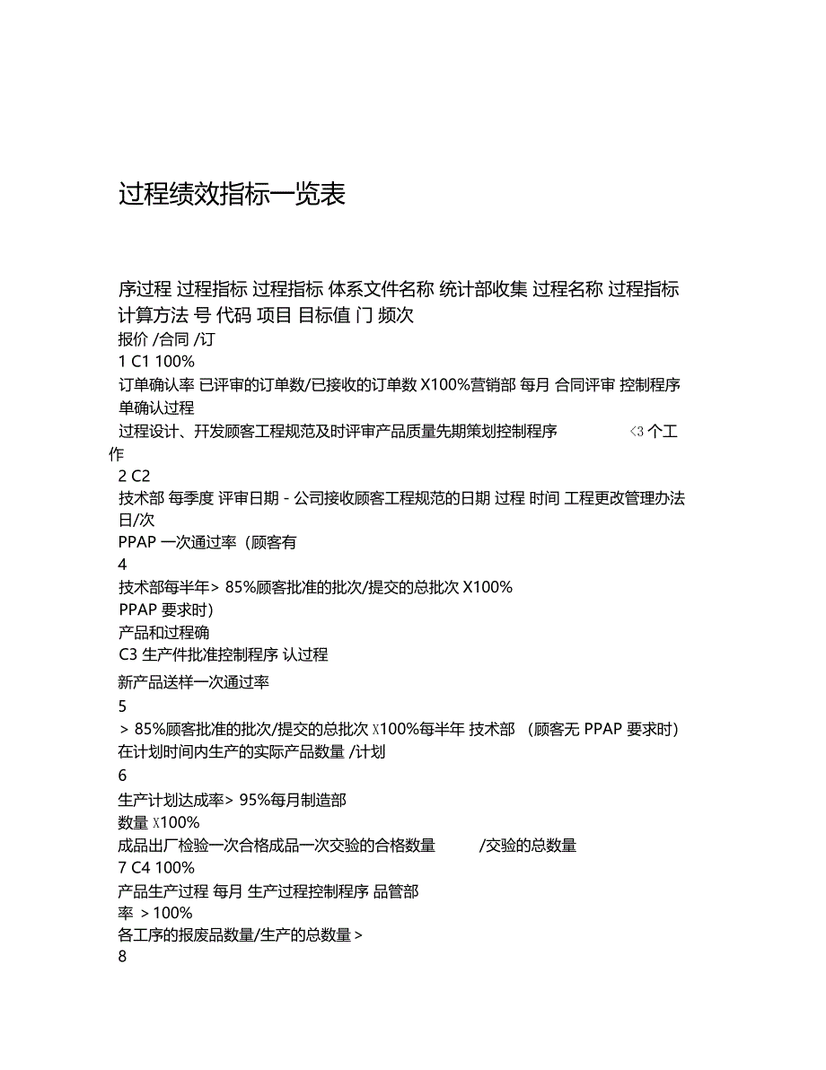 过程绩效指标一览表过程与文件对应表_第1页