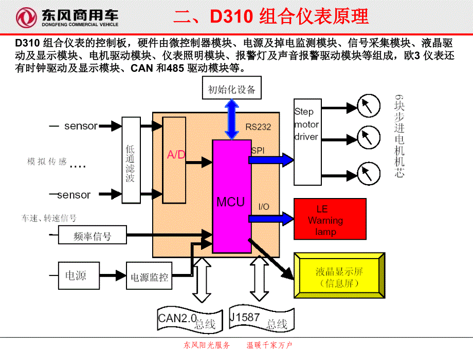 东风商用车CAN20BSAE课件_第4页