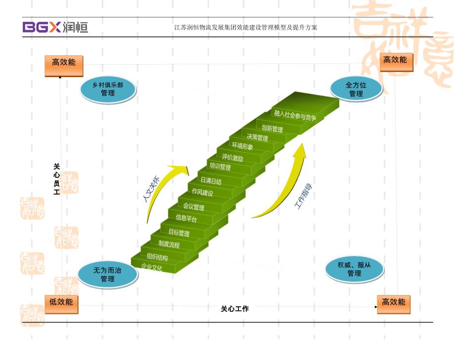 效能建设管理模型及提升方案课件_第2页