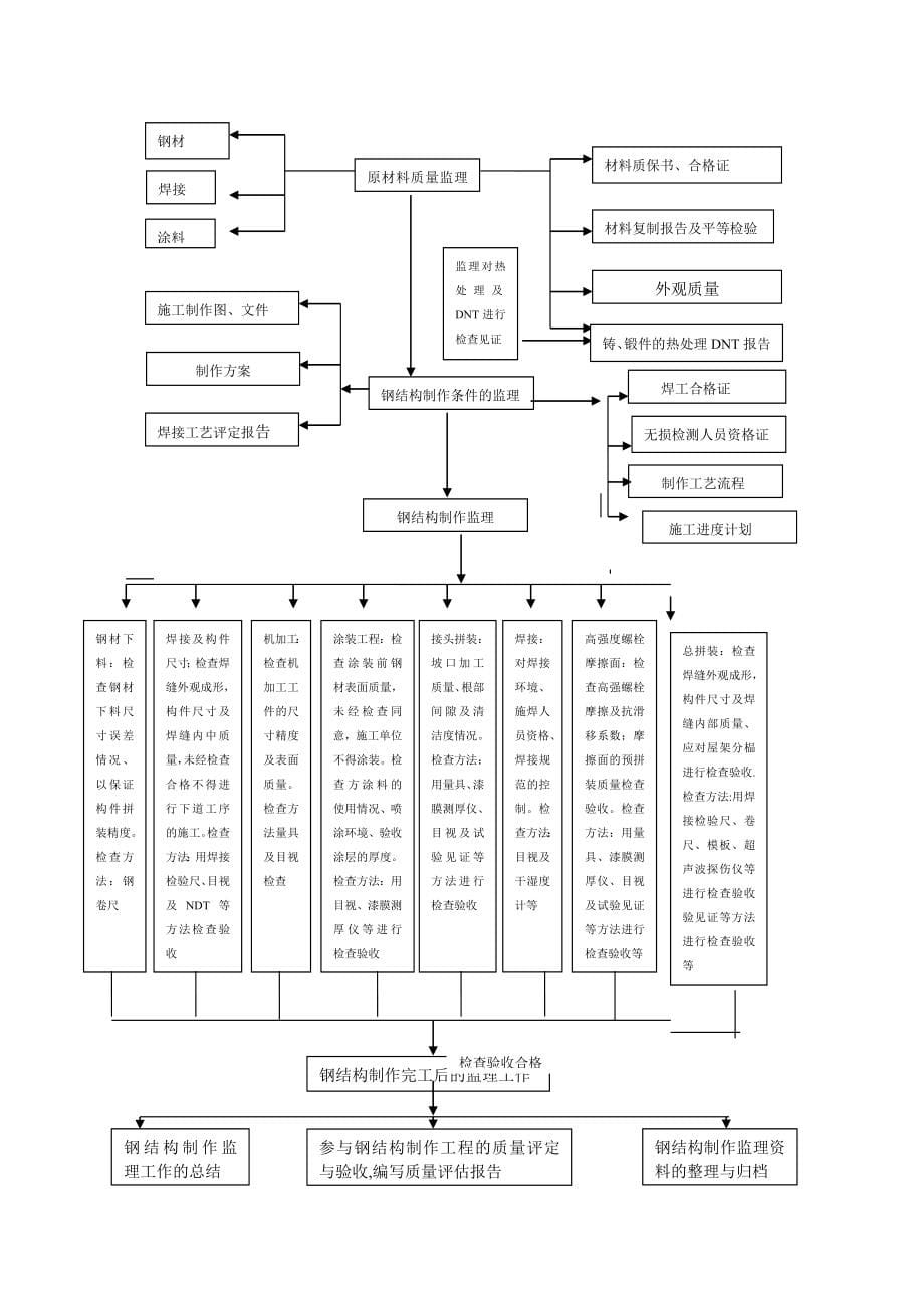 钢结构监理实施细则_第5页