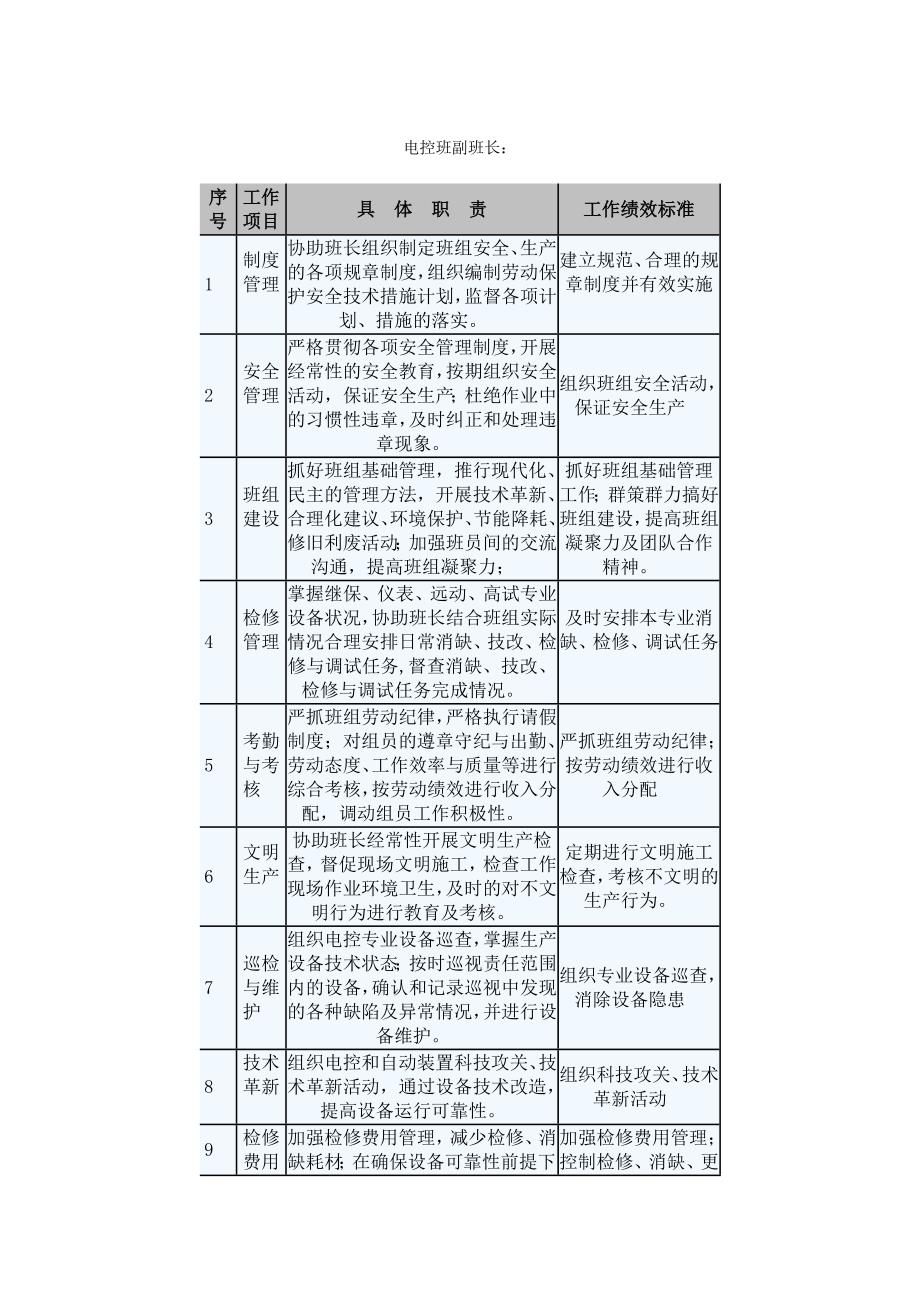 电控班各岗位职责_第2页