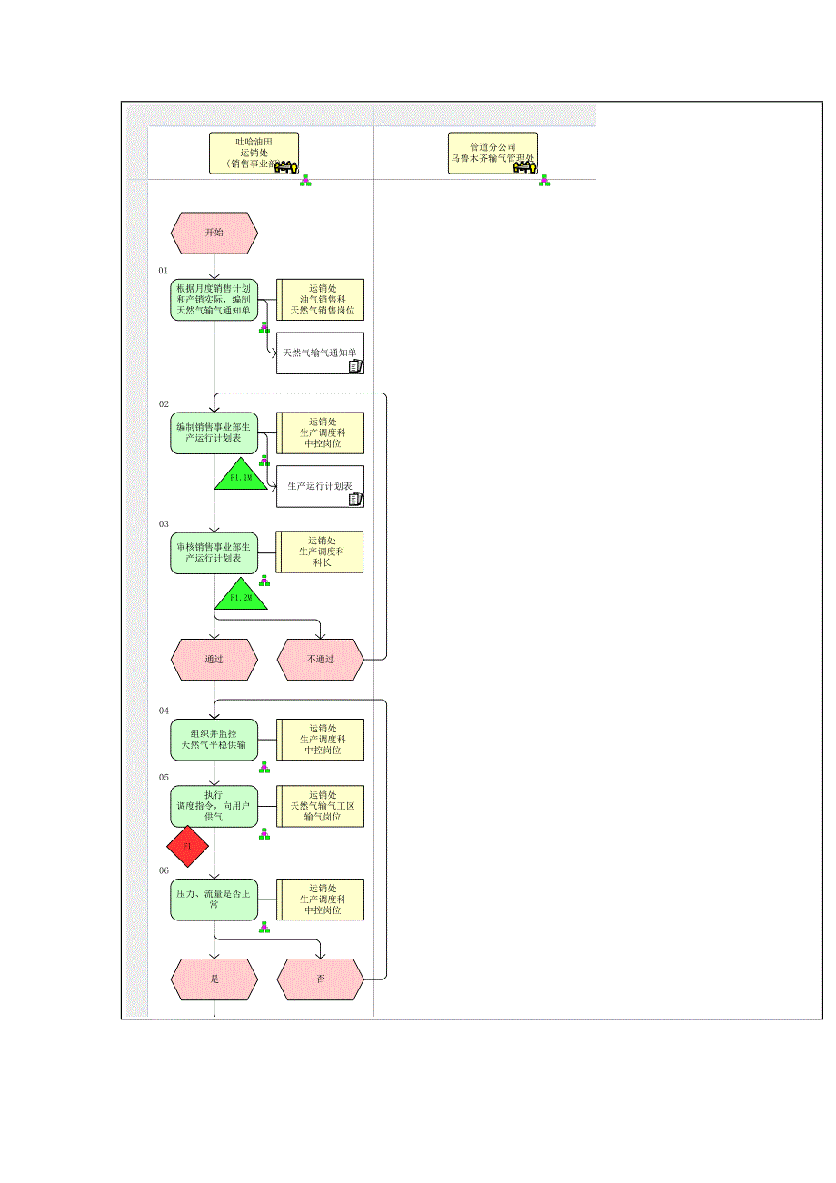 管道运输管理流程图.doc_第2页