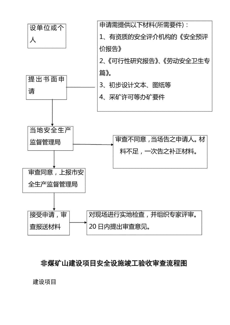 非煤矿山建设项目申报程序_第5页