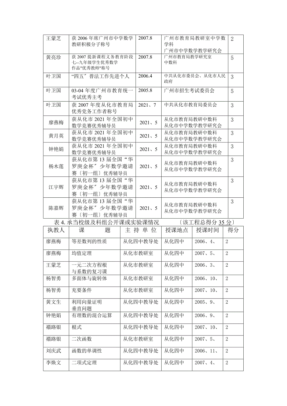 广州市中学数学优秀科组申报表_第4页