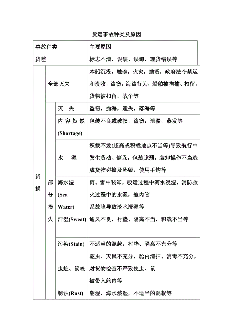 国际海上货物运输损失.doc_第2页