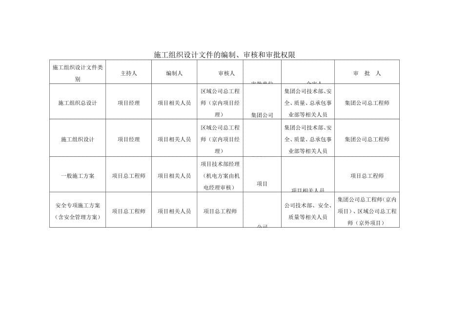 施工总承包单位对专业分包的配合、协调、管理、服务方案.doc_第5页