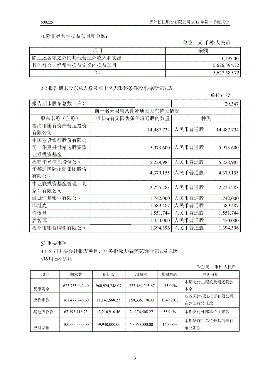 600225 天津松江第一季度季报_第4页