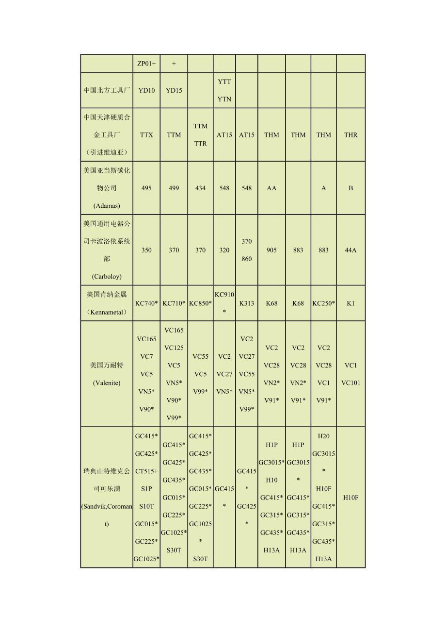 各国硬质合金钨钢牌号近似对照.doc_第2页