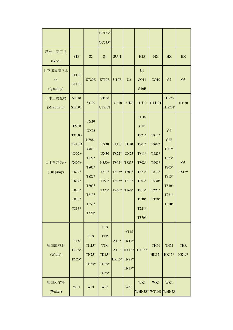 各国硬质合金钨钢牌号近似对照.doc_第3页