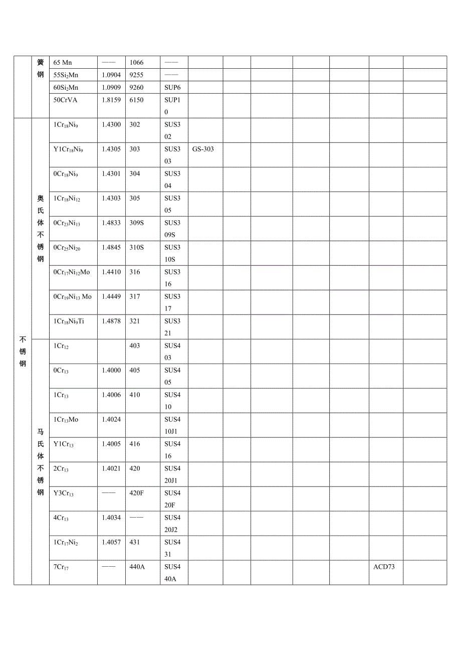 常用钢材牌号对照表.doc_第5页