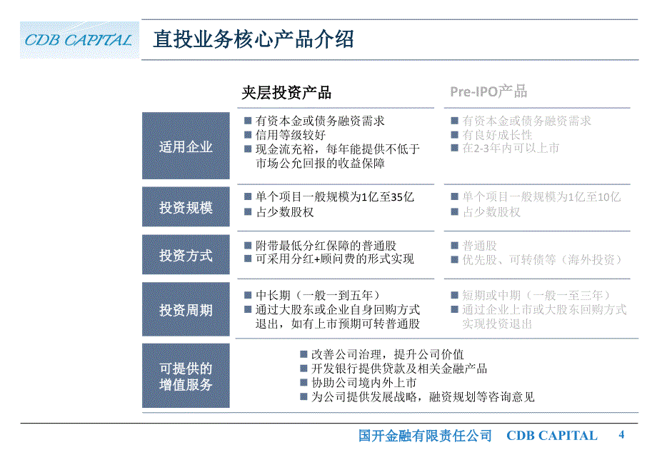 国开金融公司介绍夹层投资业务_第4页