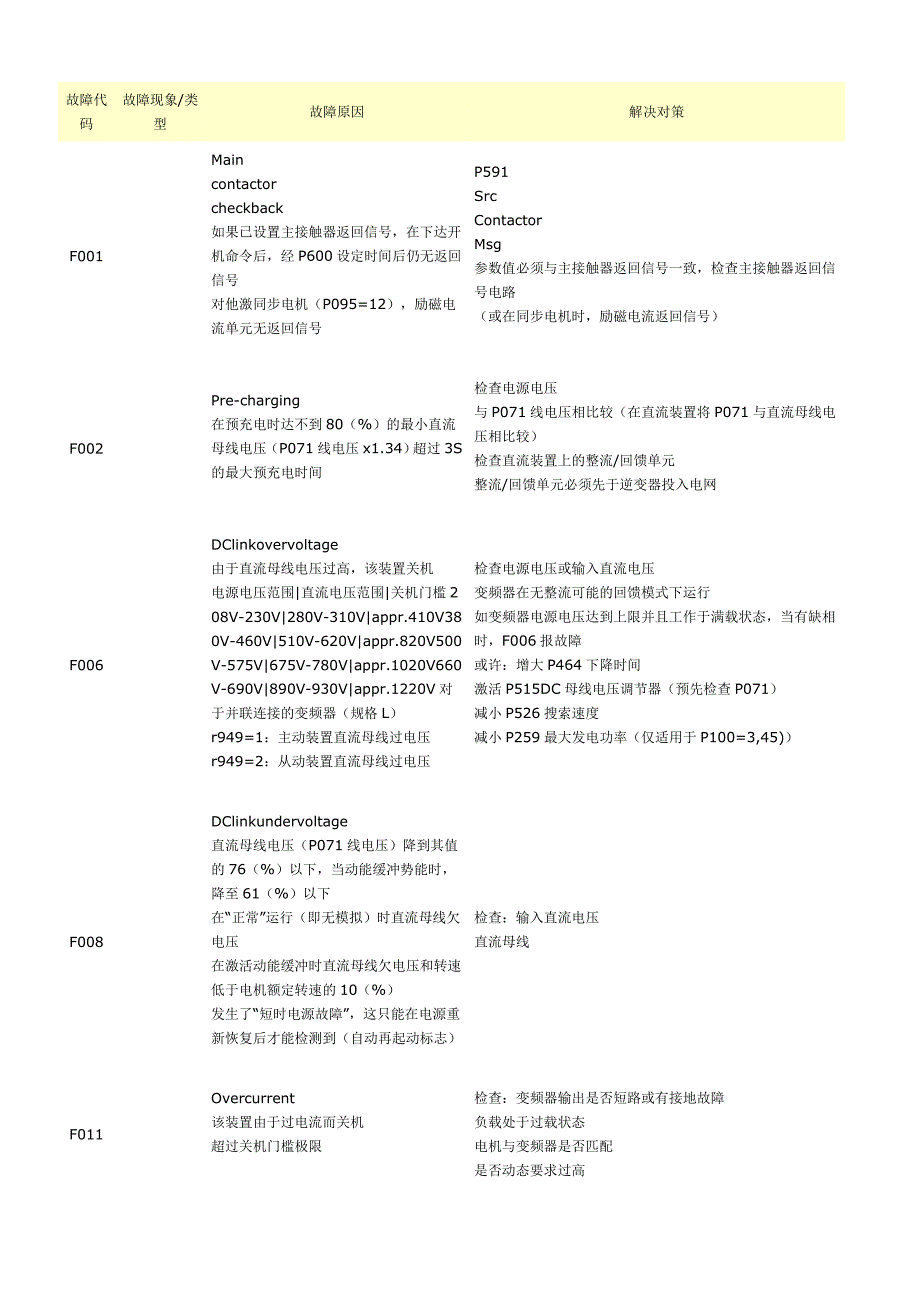西门子变频器 故障代码.doc_第1页