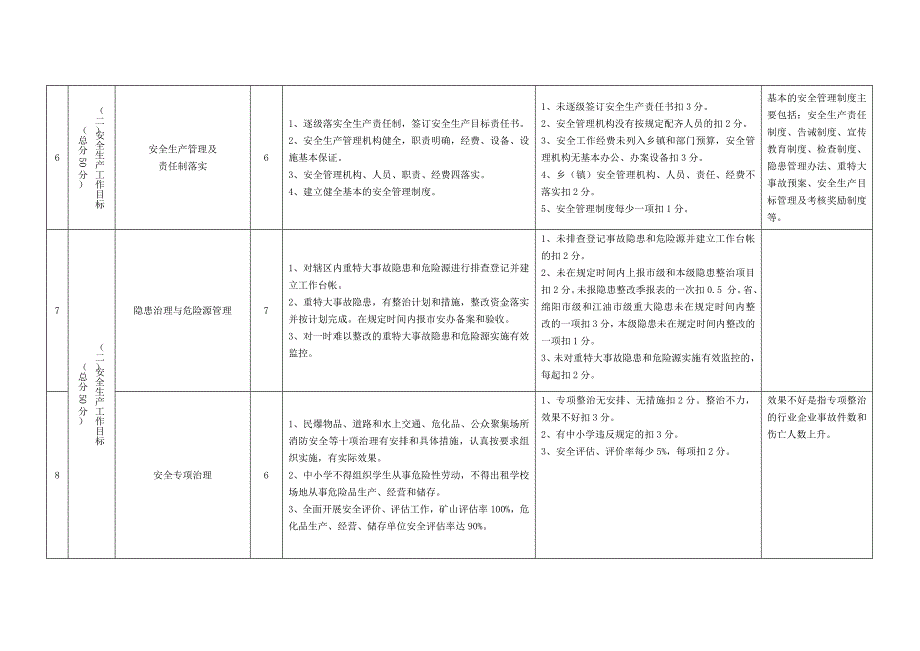 江油市安全生产目标考核表_第2页