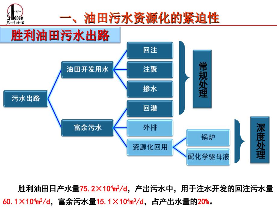 污水资源化技术先导试验及前期研究(0410)_第3页