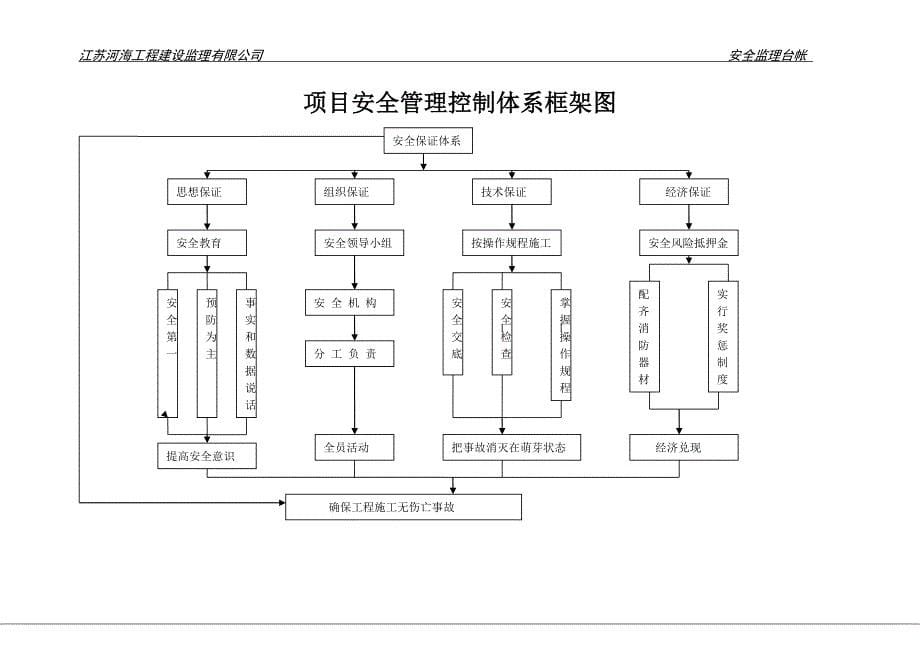 安全监理台帐(DOC30页)_第5页