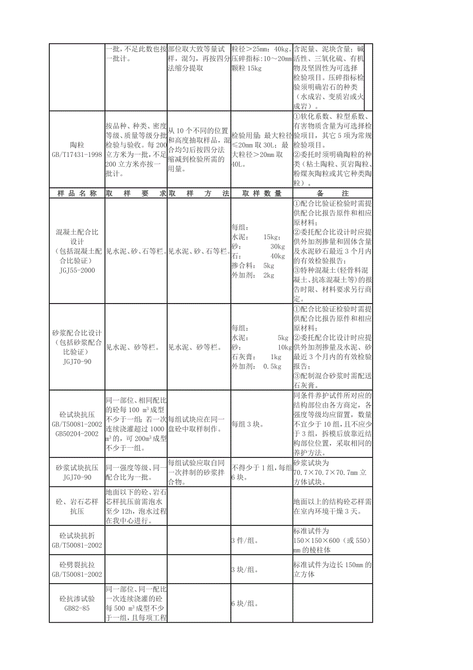 建筑工程取样送检指南_第4页