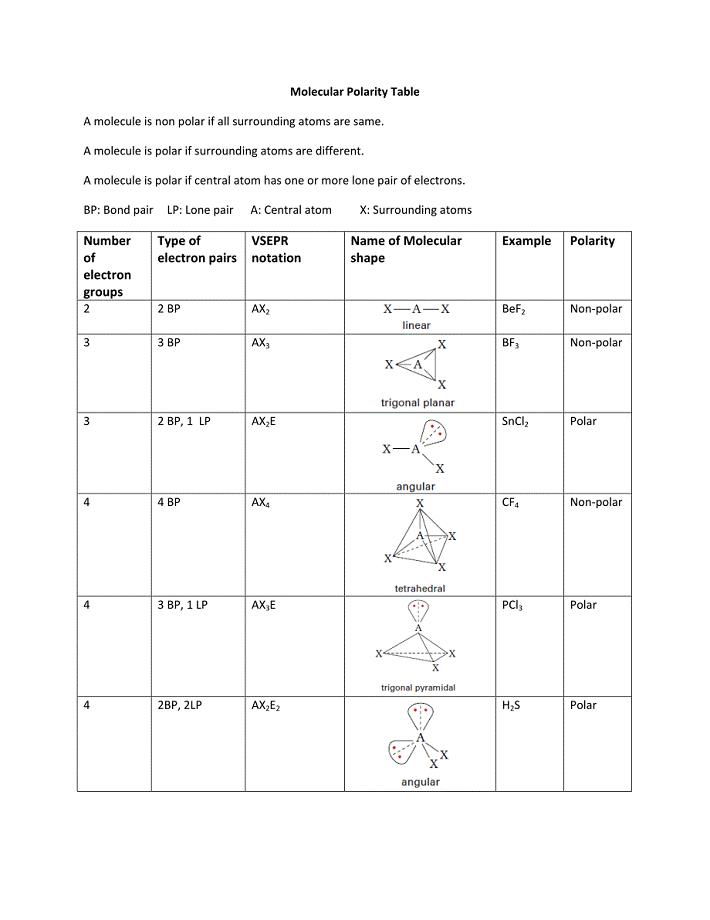 Molecular Polarity Table.doc