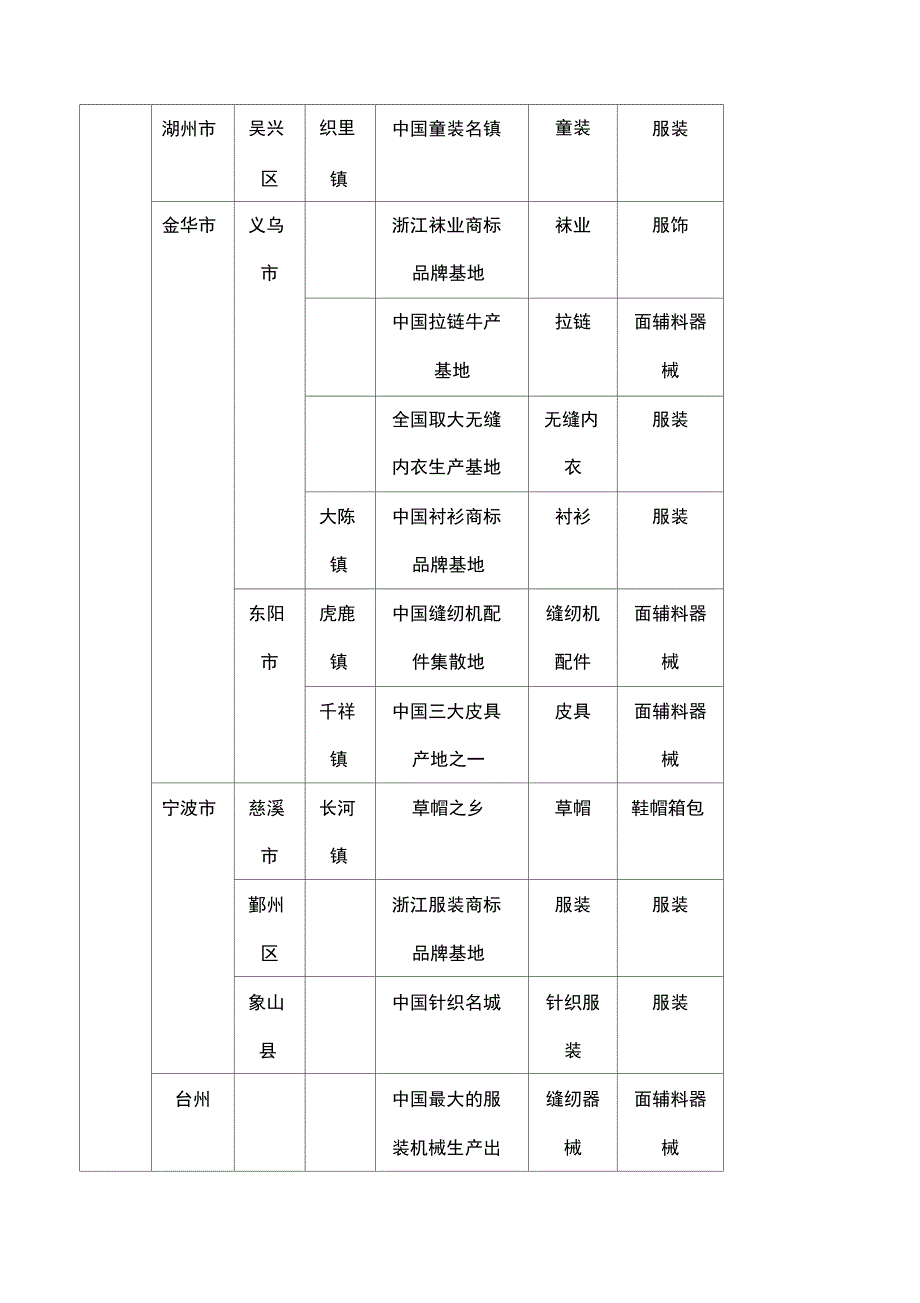 中国服装产业聚集地_第3页