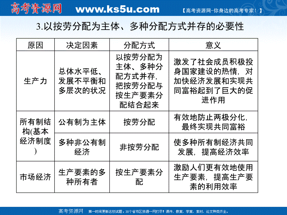 高考政治（广东专版）基础知识总复习精讲必修1课件 第7课 个人收入的分配（共40张）（高考）_第4页