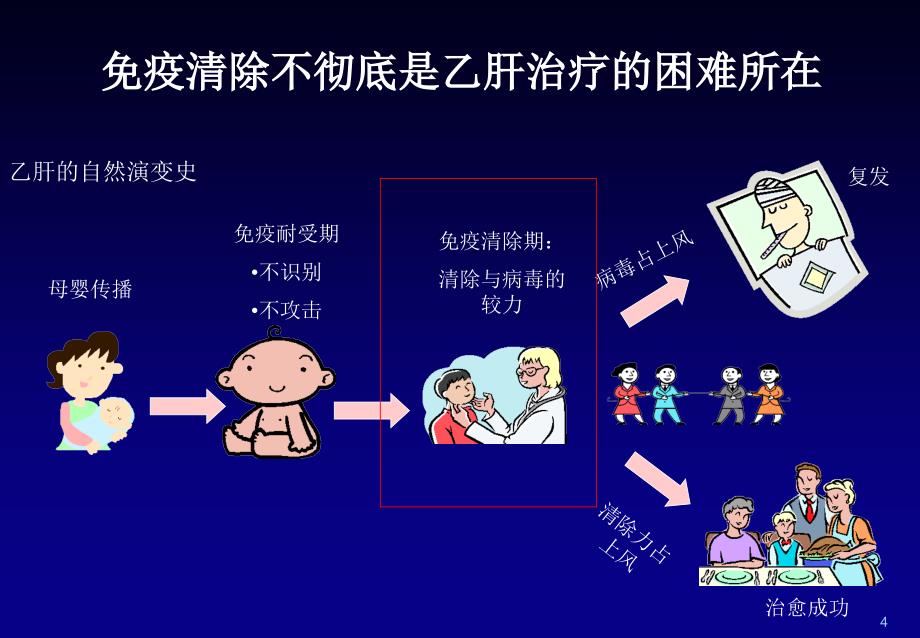 干扰素治疗慢性乙肝_第4页