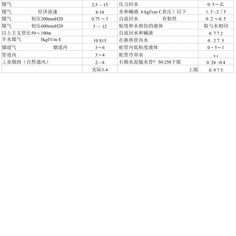 流体常用流速范围_第2页