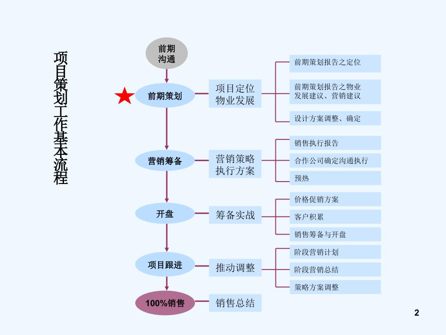 1世联前期策划_第2页