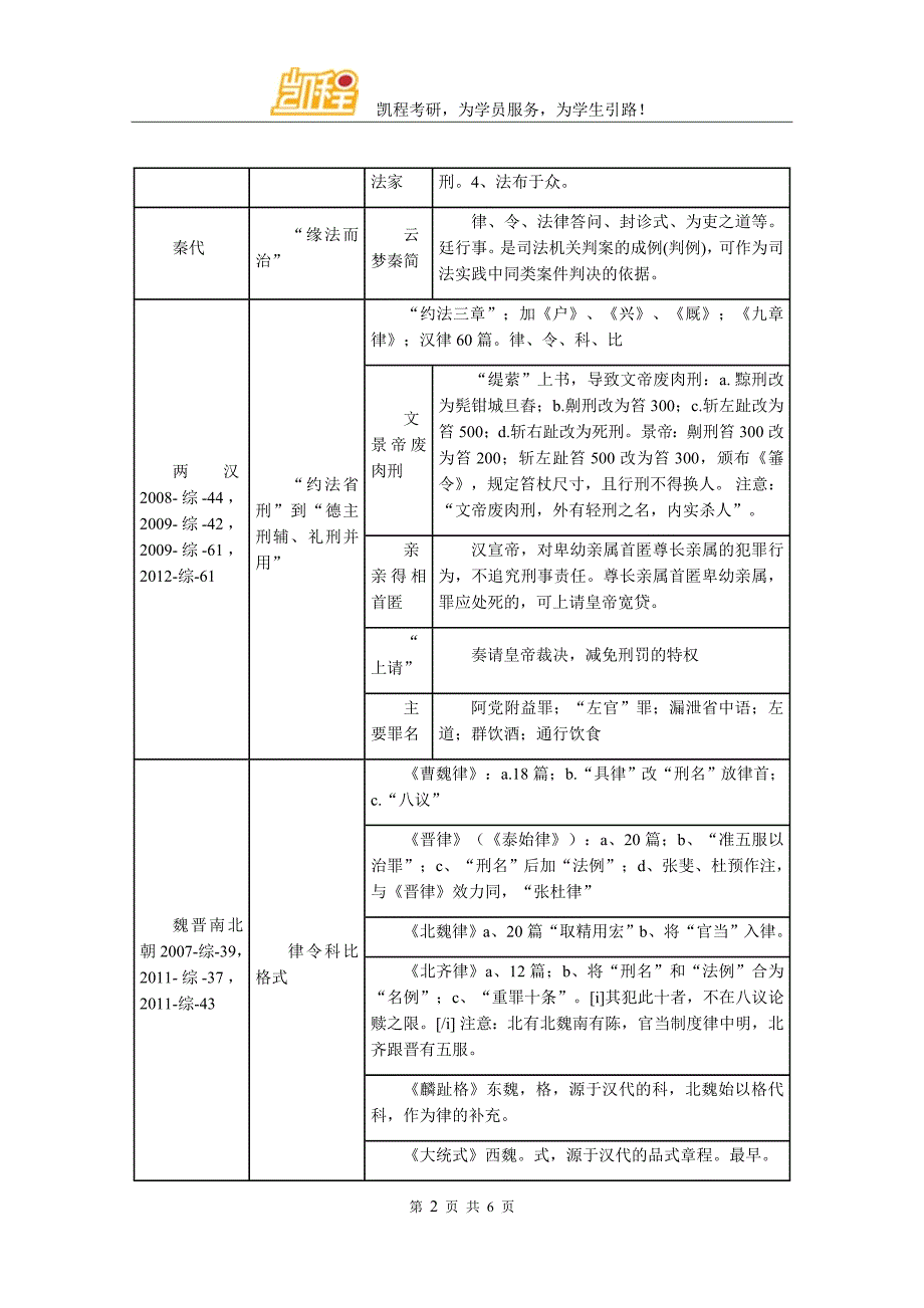 法硕考研复习要点：古代法制思想与立法概况.doc_第2页