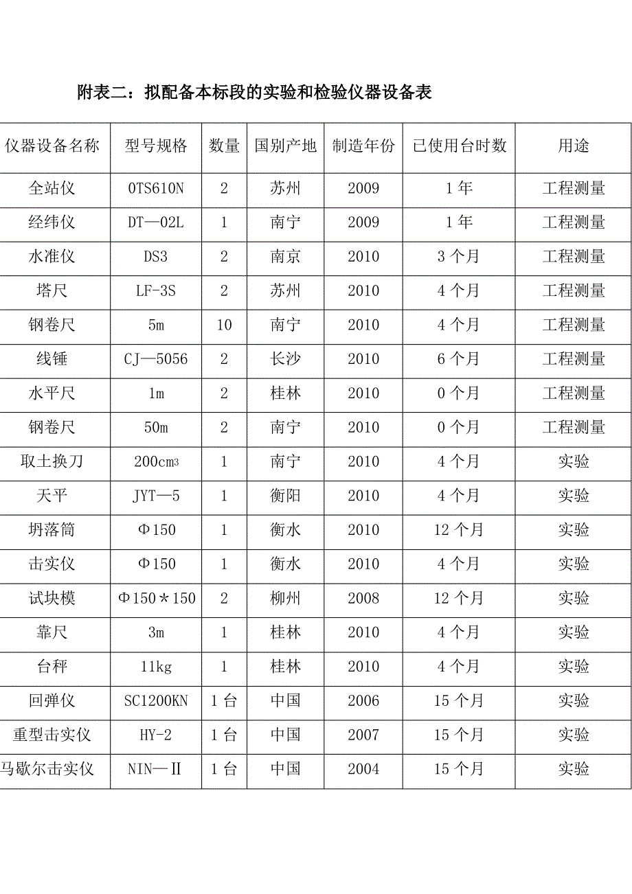 拟配备本工程的试验和检测仪器设备表94780_第1页