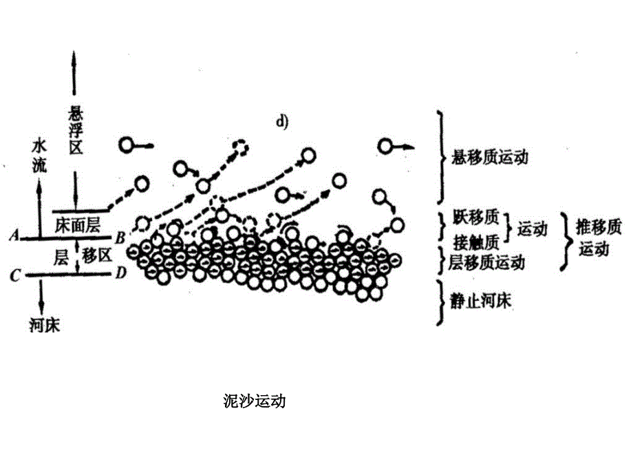 《桥梁墩台冲刷》PPT课件_第3页