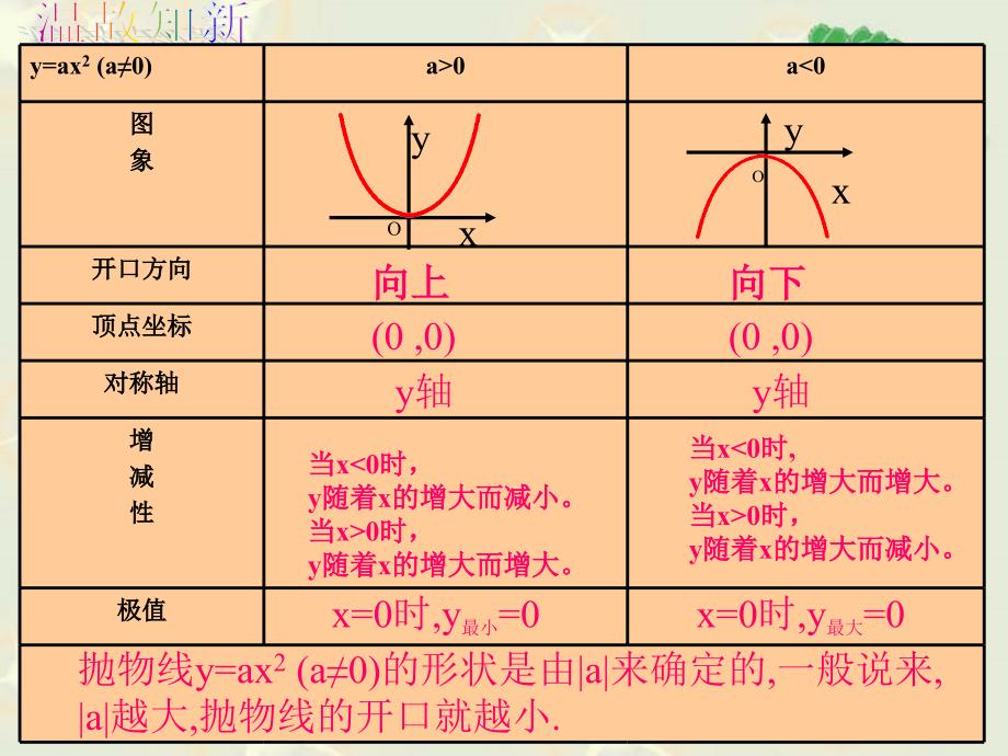 九年级数学二次函数图像性质《2》课件人教版_第2页