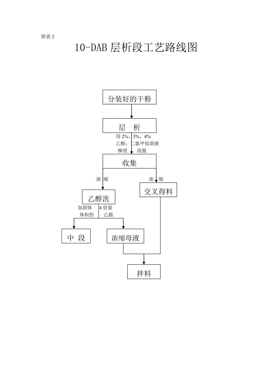 10-dab工艺流程.doc_第2页