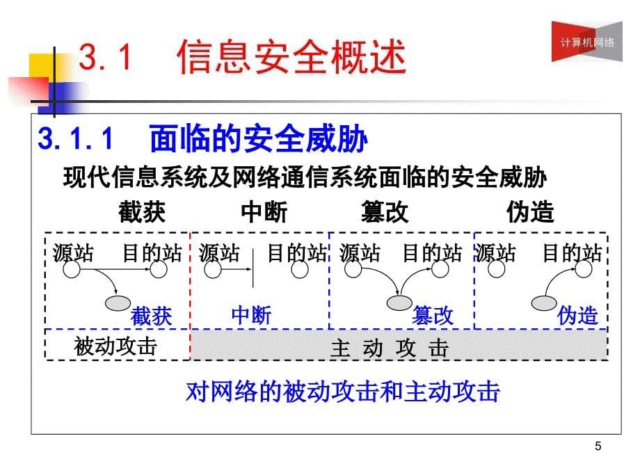 信息安全技术基础.ppt_第5页