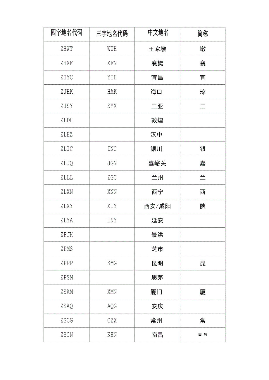 常用地名代码表_第3页