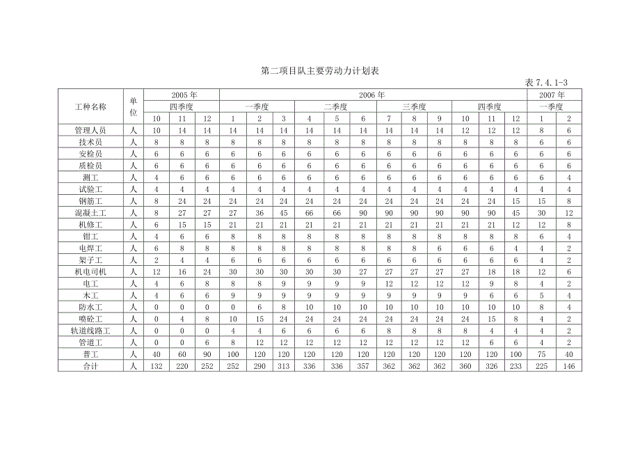 新《施工方案》沈阳地铁主要劳动力计划表、劳动力曲线图表_第3页