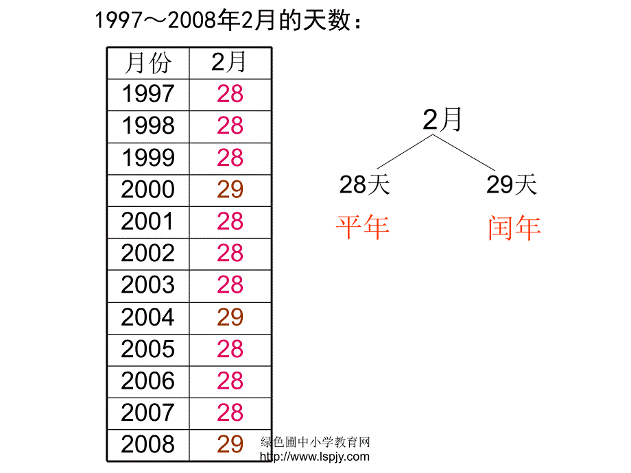 2.认识平年和闰年_第3页