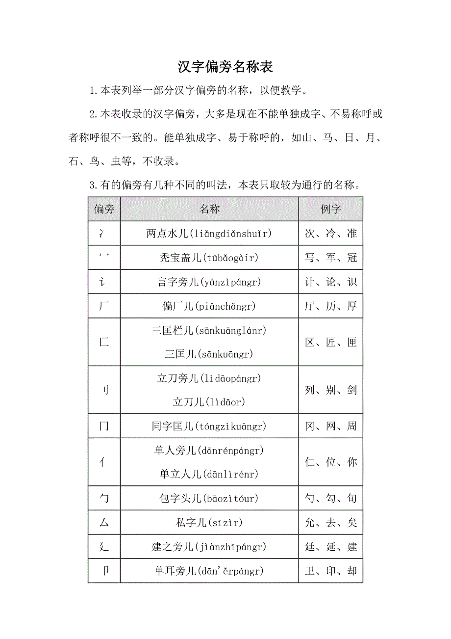 汉字偏旁名称表_第1页