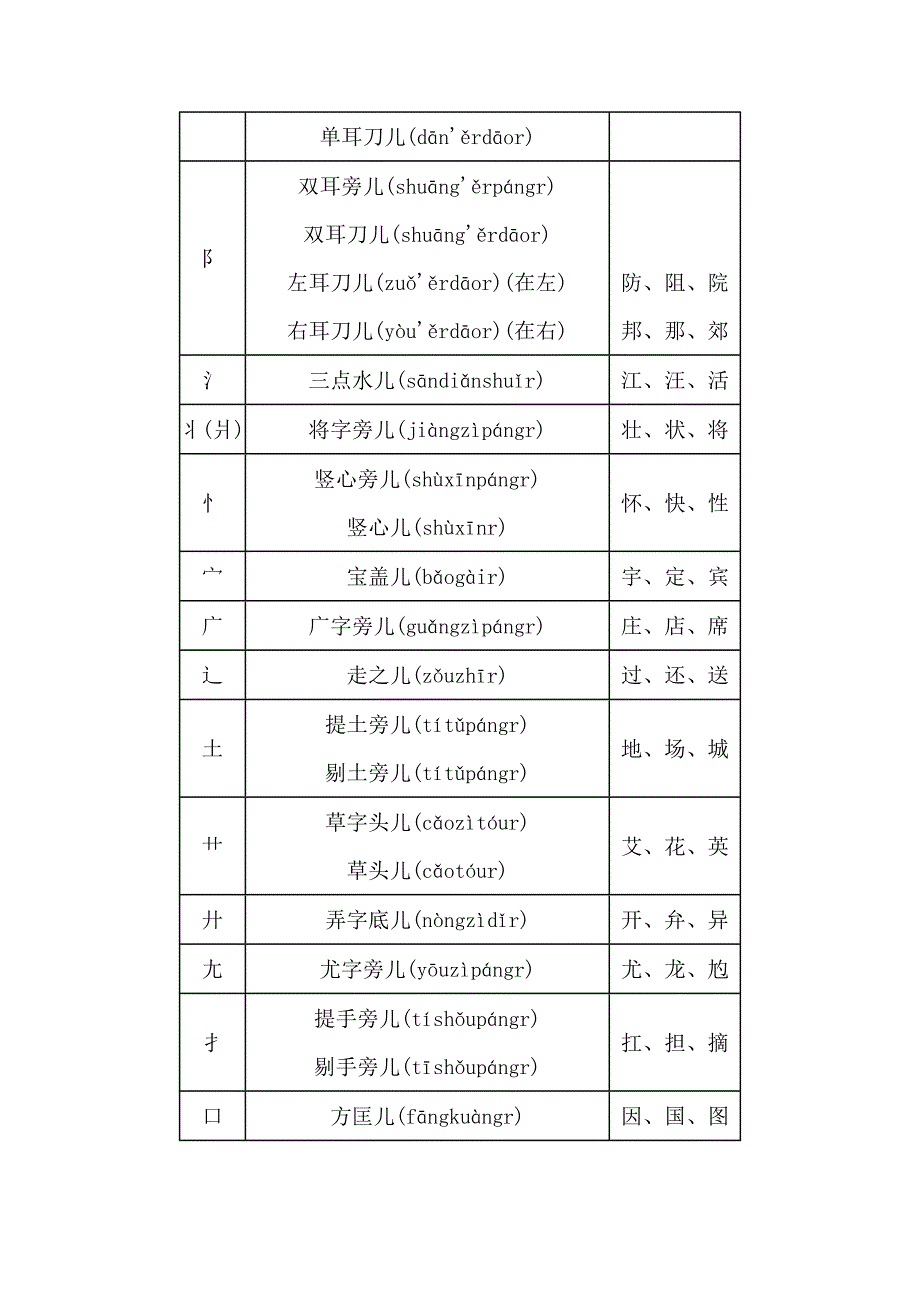 汉字偏旁名称表_第2页