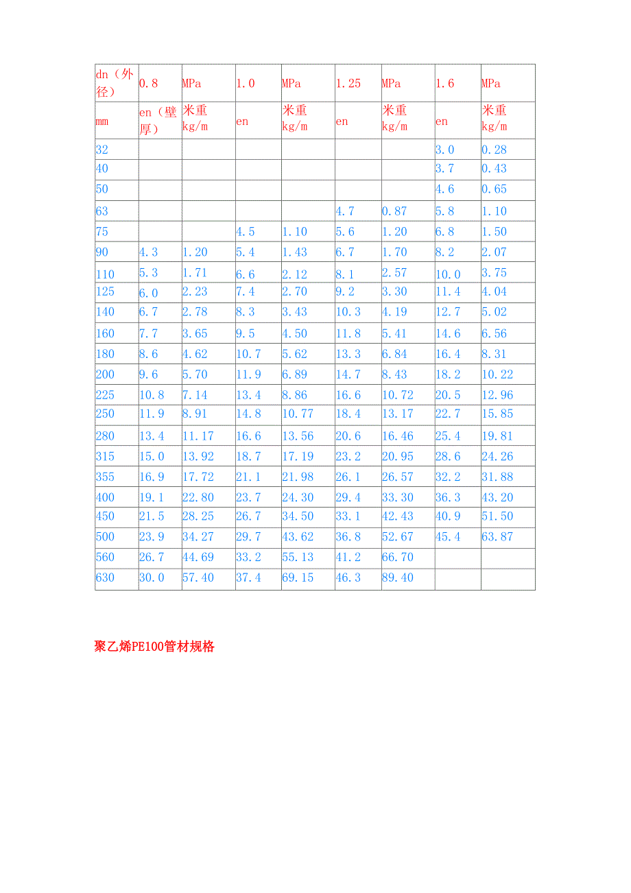 聚乙烯PE100级管材规格_第2页