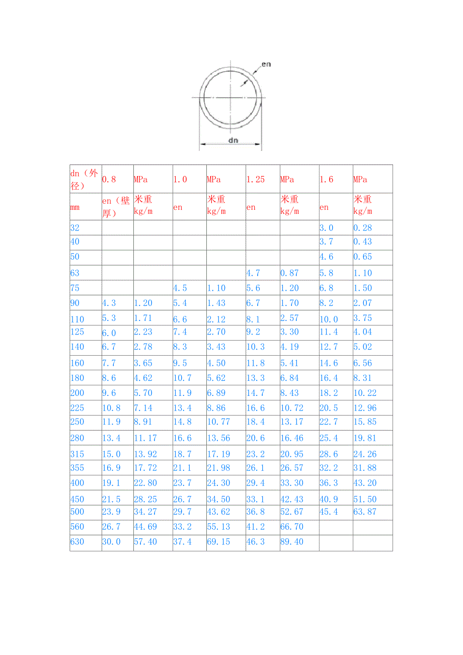 聚乙烯PE100级管材规格_第3页