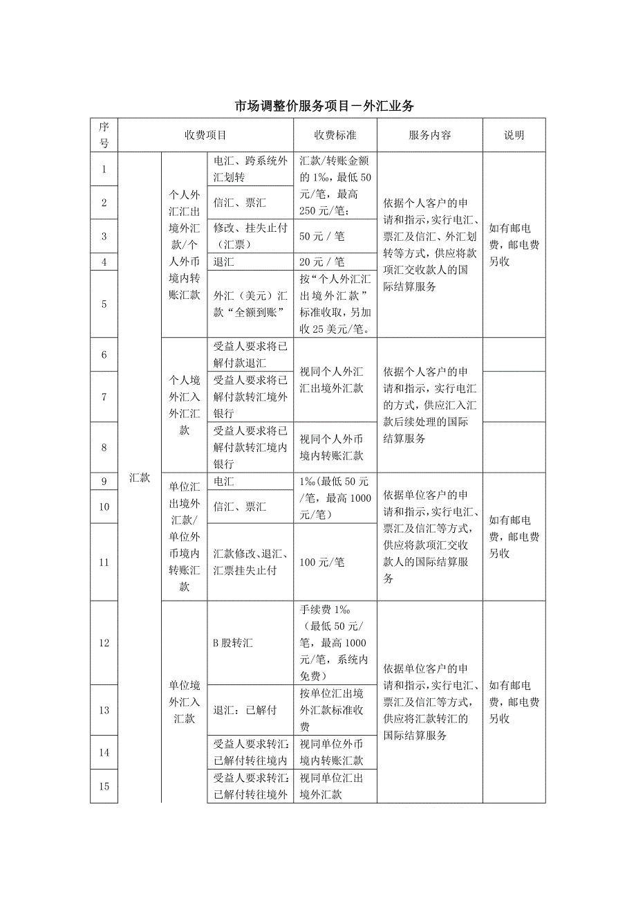 外汇业务收费标准-西安银行_第1页
