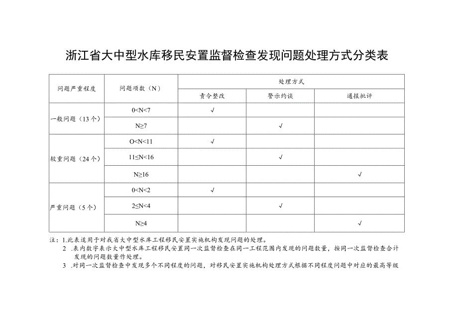 浙江省大中型水库移民安置监督检查发现问题处理方式分类表