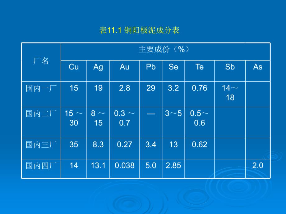 铜阳极泥的综合回收.ppt_第4页