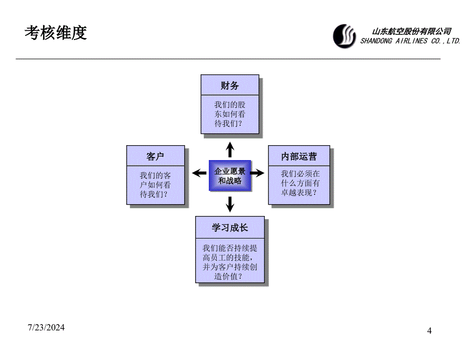 山东航空股份有限公司高层管理人员绩效考核体系模板课件_第4页