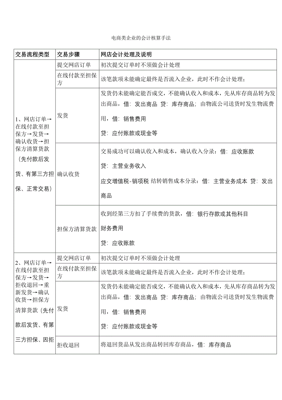 电商企业会计核算流程_第1页