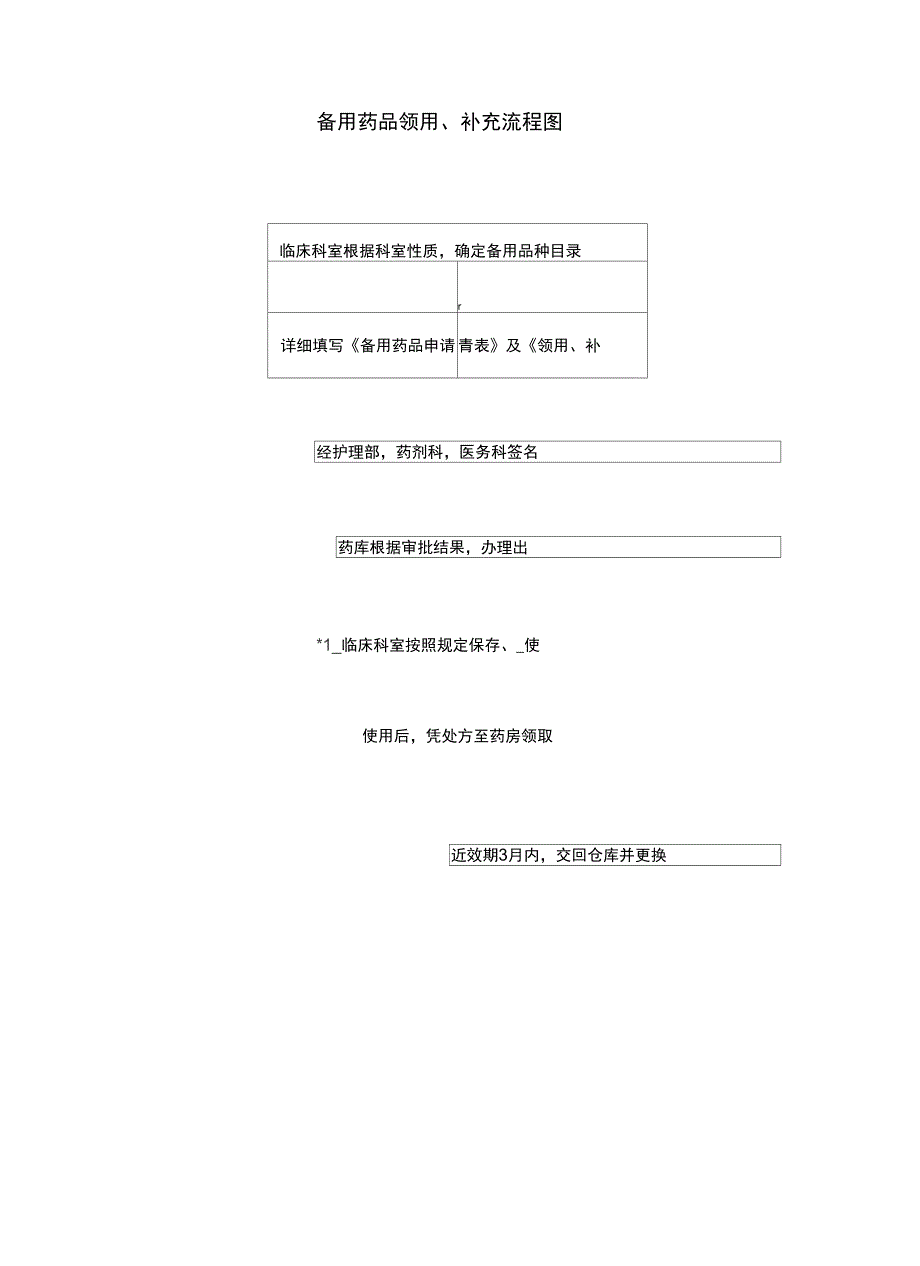 备用药品管理和使用及领用、补充管理制度及流程复习进程_第4页