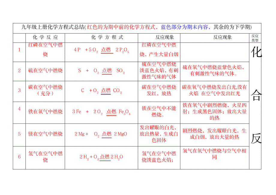 2023年人教版九年级上册化学化学方程式超详细知识汇总全面汇总归纳知识讲解_第1页