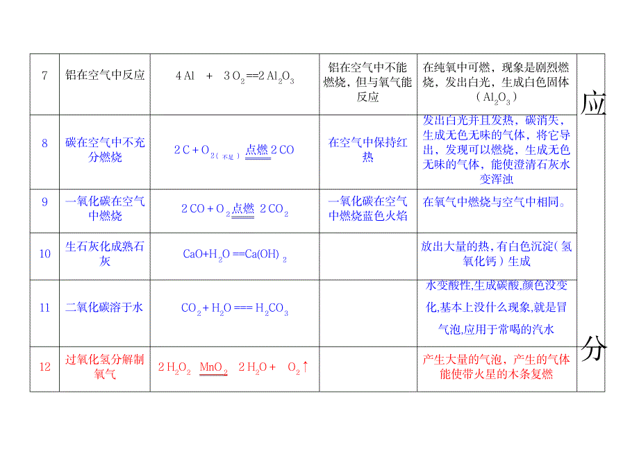 2023年人教版九年级上册化学化学方程式超详细知识汇总全面汇总归纳知识讲解_第2页