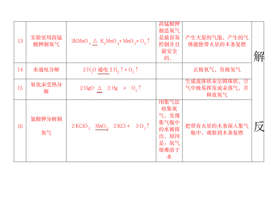 2023年人教版九年级上册化学化学方程式超详细知识汇总全面汇总归纳知识讲解_第3页