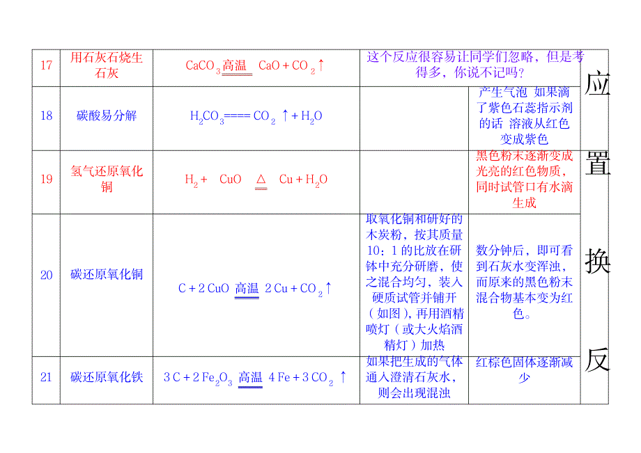 2023年人教版九年级上册化学化学方程式超详细知识汇总全面汇总归纳知识讲解_第4页